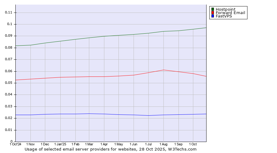 Historical trends in the usage of Hostpoint vs. Forward Email vs. FastVPS