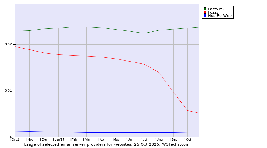 Historical trends in the usage of FastVPS vs. Fozzy vs. HostForWeb