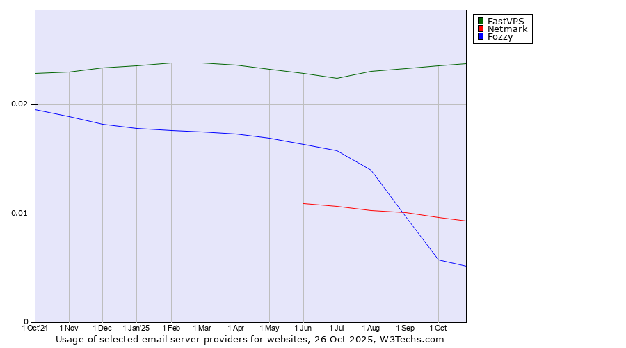 Historical trends in the usage of FastVPS vs. Netmark vs. Fozzy