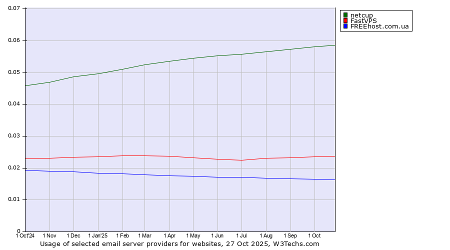 Historical trends in the usage of netcup vs. FastVPS vs. FREEhost.com.ua