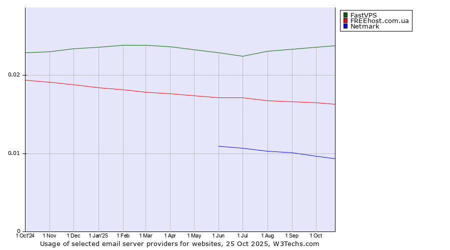 Historical trends in the usage of FastVPS vs. FREEhost.com.ua vs. Netmark