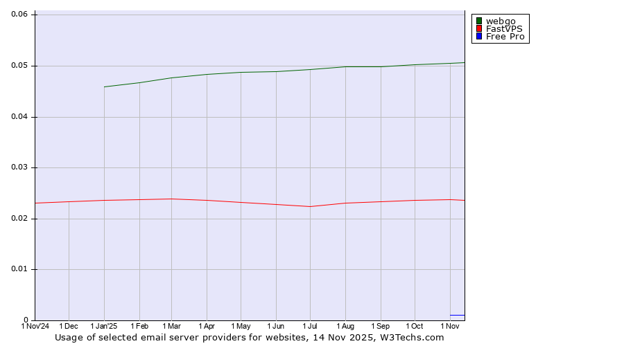 Historical trends in the usage of webgo vs. FastVPS vs. Free Pro