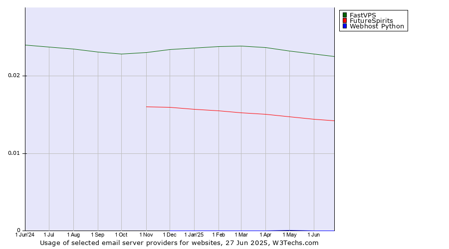 Historical trends in the usage of FastVPS vs. FutureSpirits vs. Webhost Python