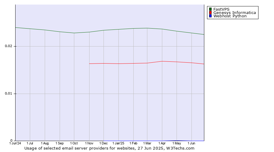 Historical trends in the usage of FastVPS vs. Genesys Informatica vs. Webhost Python