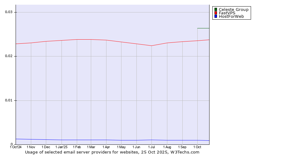 Historical trends in the usage of Celeste Group vs. FastVPS vs. HostForWeb