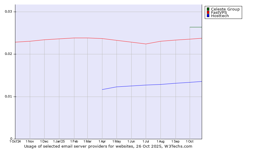 Historical trends in the usage of Celeste Group vs. FastVPS vs. Hosttech