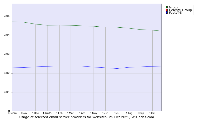 Historical trends in the usage of Inbox vs. Celeste Group vs. FastVPS