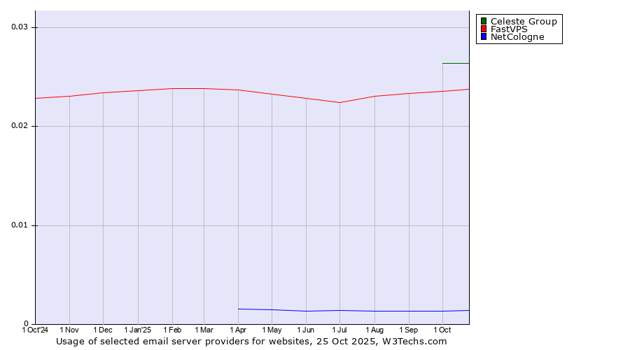 Historical trends in the usage of Celeste Group vs. FastVPS vs. NetCologne