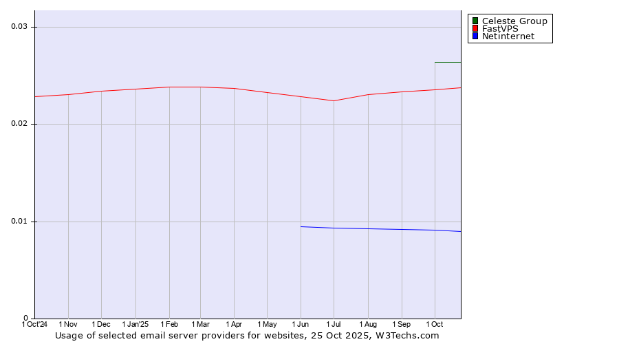 Historical trends in the usage of Celeste Group vs. FastVPS vs. Netinternet