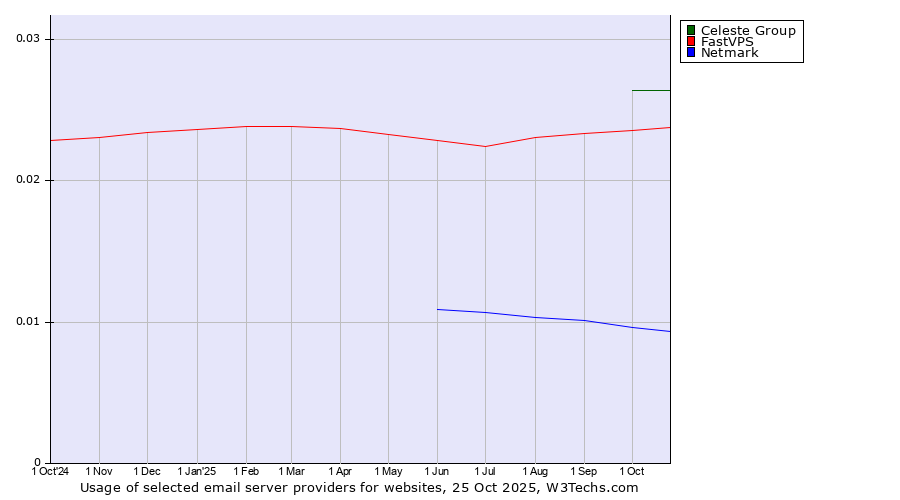 Historical trends in the usage of Celeste Group vs. FastVPS vs. Netmark