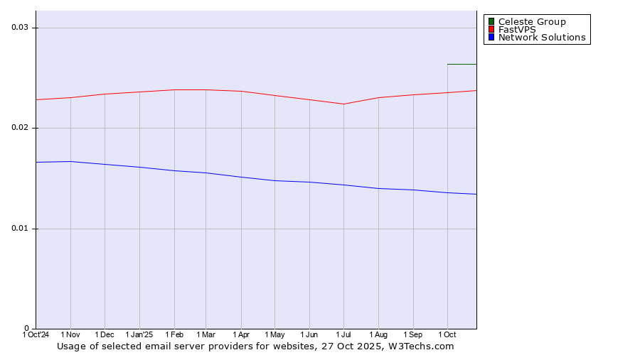 Historical trends in the usage of Celeste Group vs. FastVPS vs. Network Solutions