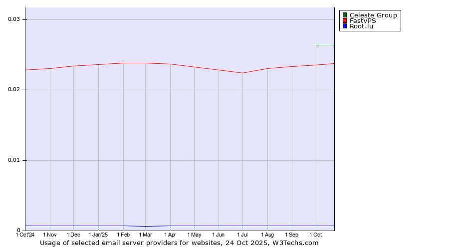 Historical trends in the usage of Celeste Group vs. FastVPS vs. Root.lu