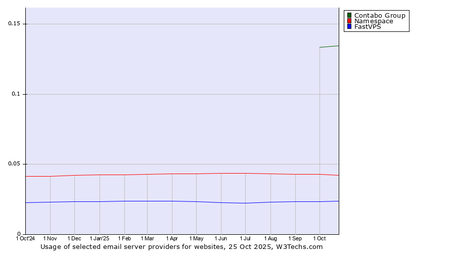 Historical trends in the usage of Contabo Group vs. Namespace vs. FastVPS