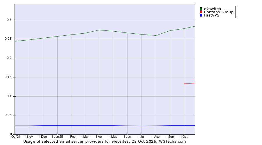 Historical trends in the usage of o2switch vs. Contabo Group vs. FastVPS