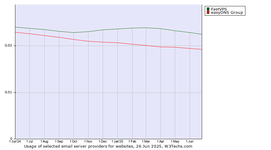 Historical trends in the usage of FastVPS vs. easyDNS Group