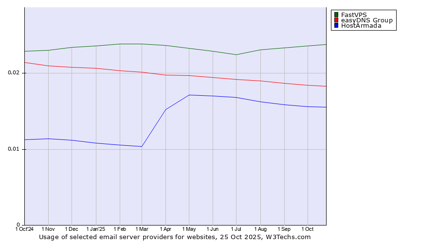 Historical trends in the usage of FastVPS vs. easyDNS Group vs. HostArmada