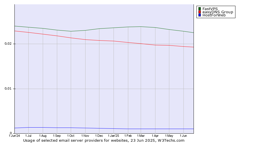 Historical trends in the usage of FastVPS vs. easyDNS Group vs. HostForWeb