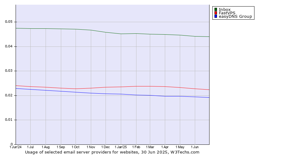 Historical trends in the usage of Inbox vs. FastVPS vs. easyDNS Group