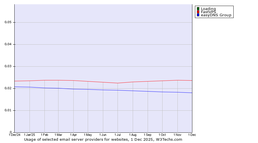 Historical trends in the usage of Loading vs. FastVPS vs. easyDNS Group