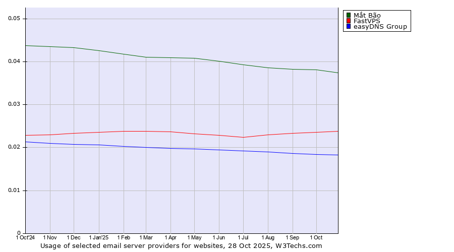 Historical trends in the usage of Mắt Bão vs. FastVPS vs. easyDNS Group