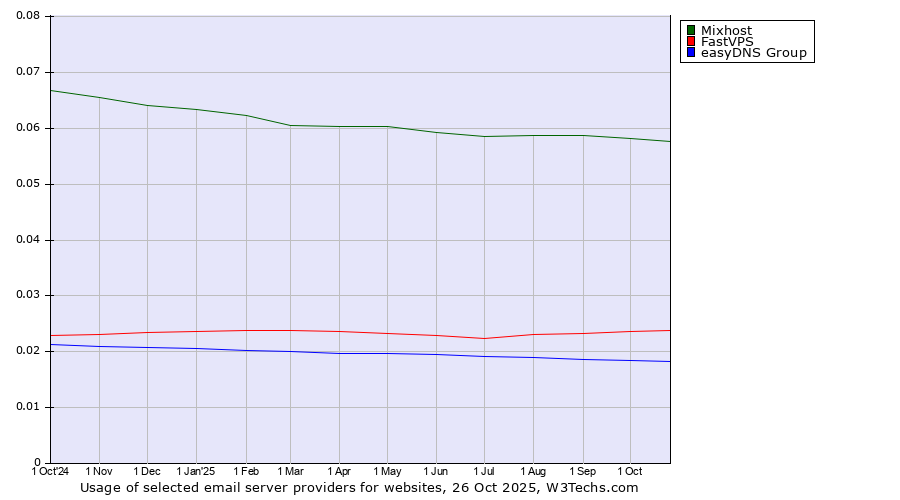 Historical trends in the usage of Mixhost vs. FastVPS vs. easyDNS Group