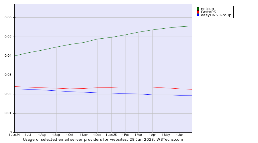 Historical trends in the usage of netcup vs. FastVPS vs. easyDNS Group
