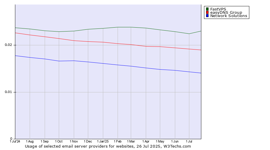 Historical trends in the usage of FastVPS vs. easyDNS Group vs. Network Solutions