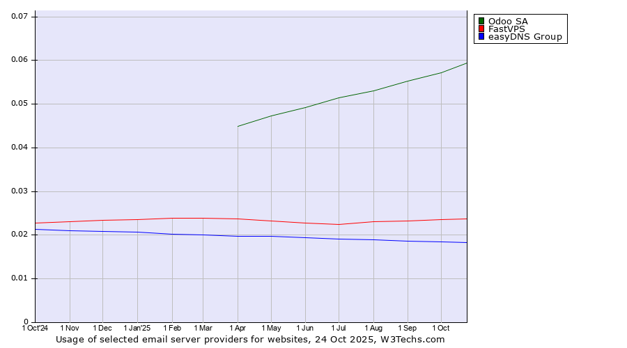 Historical trends in the usage of Odoo SA vs. FastVPS vs. easyDNS Group