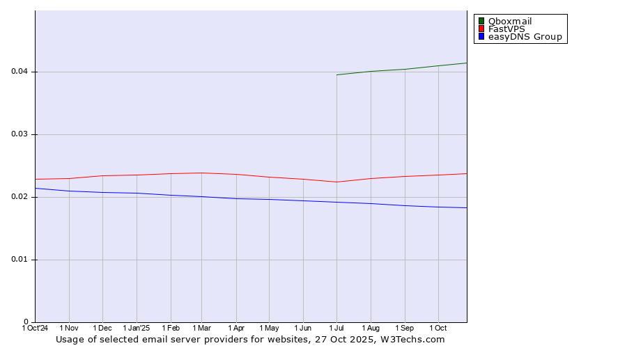 Historical trends in the usage of Qboxmail vs. FastVPS vs. easyDNS Group