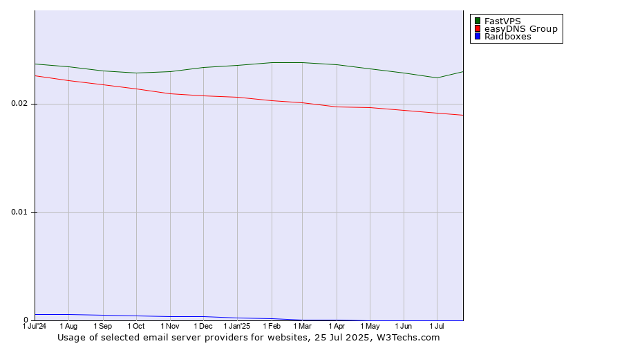 Historical trends in the usage of FastVPS vs. easyDNS Group vs. Raidboxes