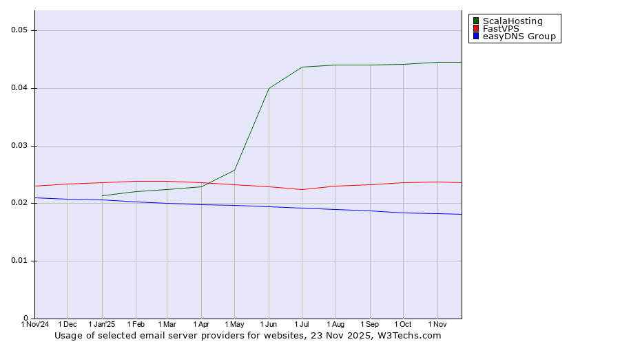Historical trends in the usage of ScalaHosting vs. FastVPS vs. easyDNS Group