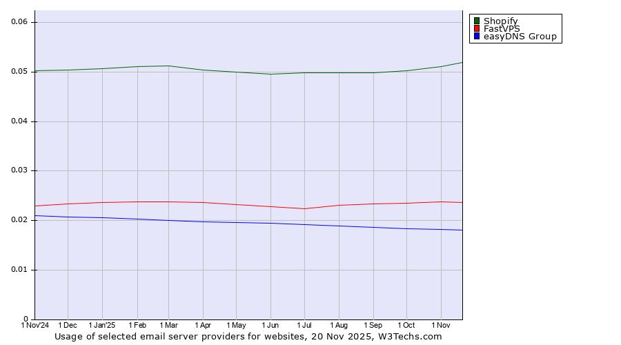 Historical trends in the usage of Shopify vs. FastVPS vs. easyDNS Group