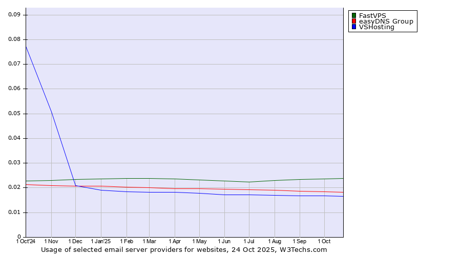 Historical trends in the usage of FastVPS vs. easyDNS Group vs. VSHosting