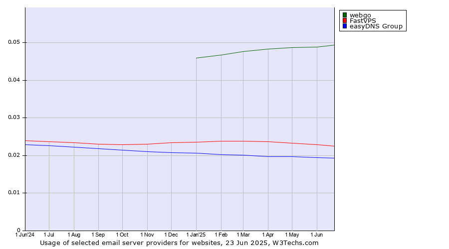 Historical trends in the usage of webgo vs. FastVPS vs. easyDNS Group