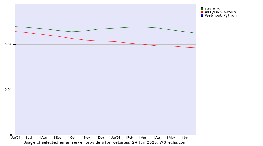 Historical trends in the usage of FastVPS vs. easyDNS Group vs. Webhost Python