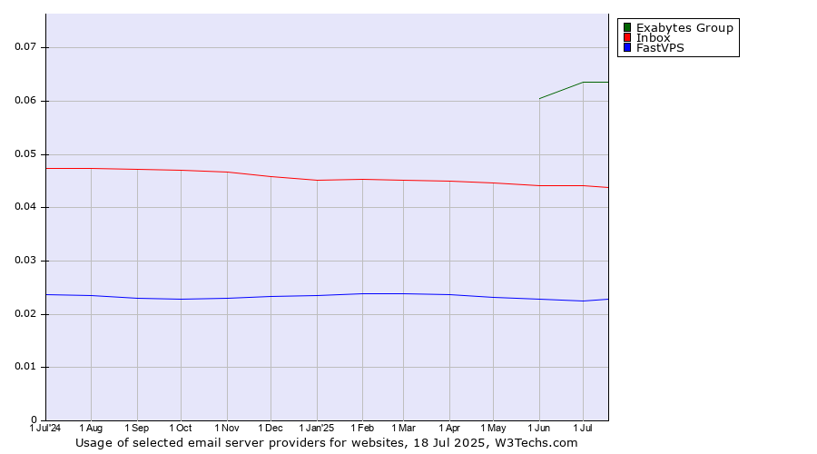 Historical trends in the usage of Exabytes Group vs. Inbox vs. FastVPS