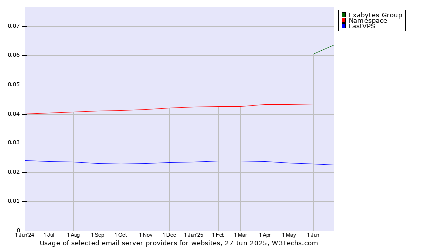 Historical trends in the usage of Exabytes Group vs. Namespace vs. FastVPS