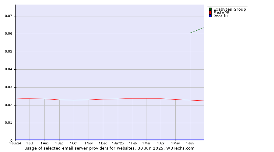 Historical trends in the usage of Exabytes Group vs. FastVPS vs. Root.lu