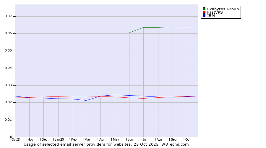Historical trends in the usage of Exabytes Group vs. FastVPS vs. IBM