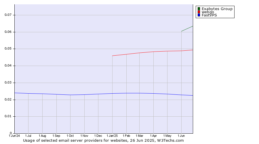 Historical trends in the usage of Exabytes Group vs. webgo vs. FastVPS