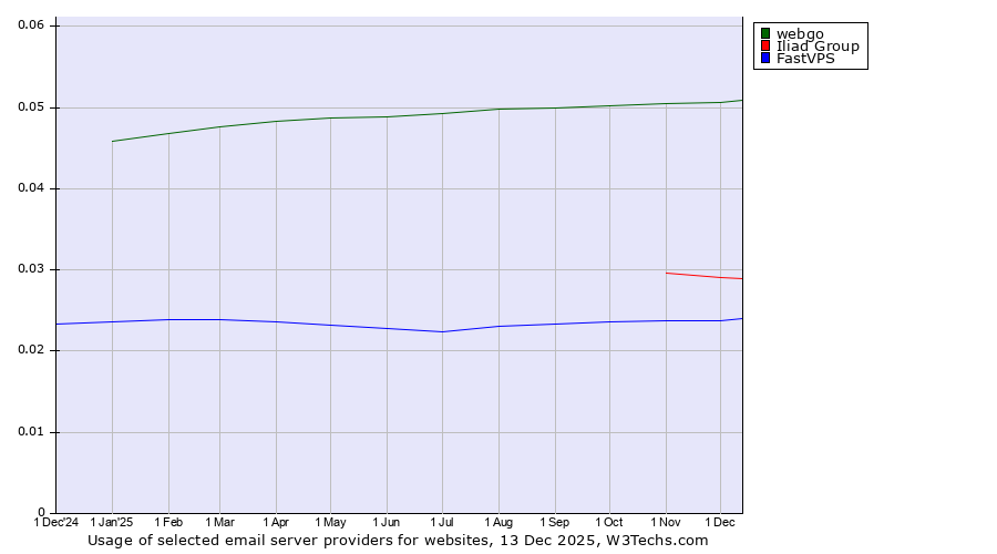 Historical trends in the usage of webgo vs. Iliad Group vs. FastVPS