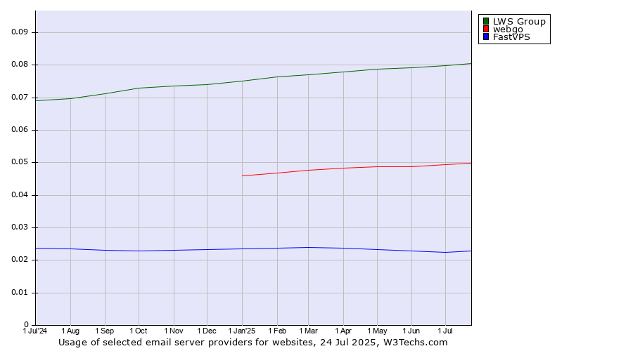 Historical trends in the usage of LWS Group vs. webgo vs. FastVPS