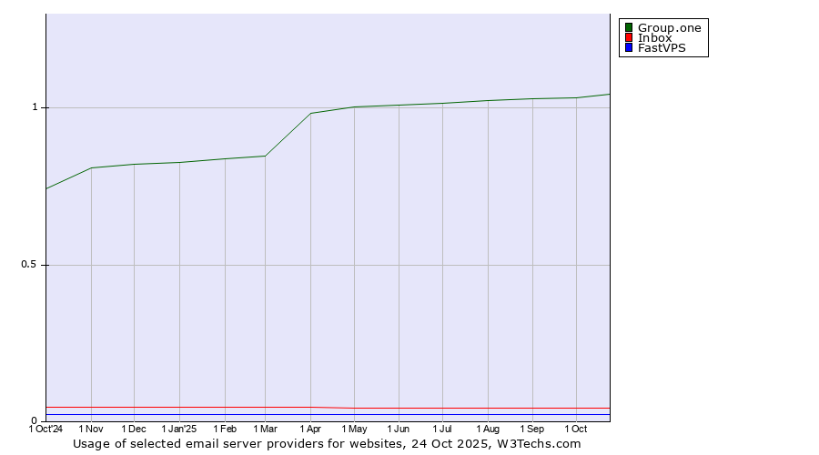 Historical trends in the usage of Group.one vs. Inbox vs. FastVPS