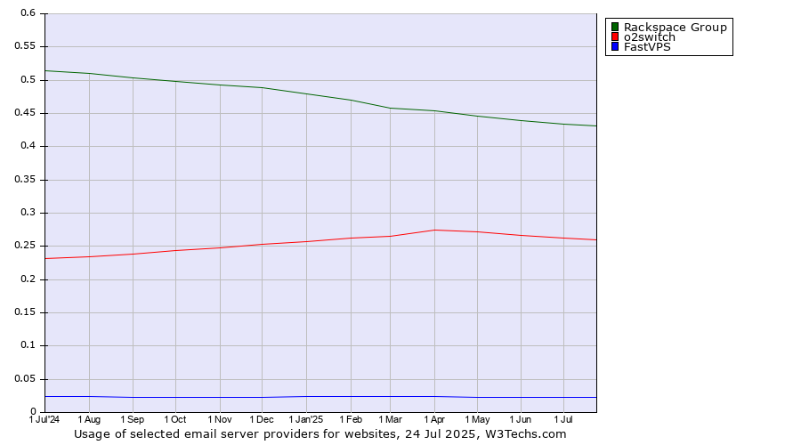 Historical trends in the usage of Rackspace Group vs. o2switch vs. FastVPS