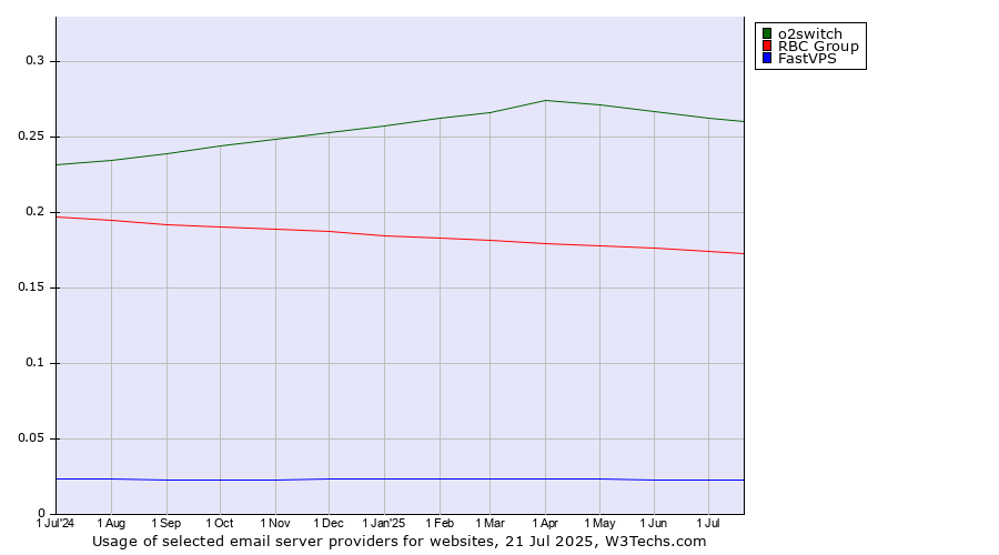 Historical trends in the usage of o2switch vs. RBC Group vs. FastVPS
