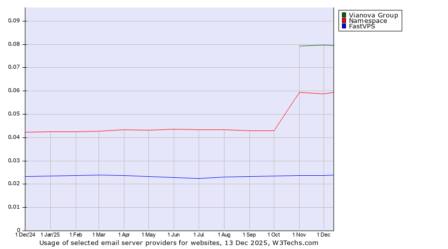 Historical trends in the usage of Vianova Group vs. Namespace vs. FastVPS
