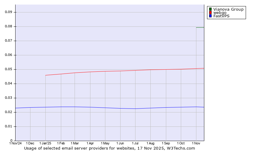 Historical trends in the usage of Vianova Group vs. webgo vs. FastVPS