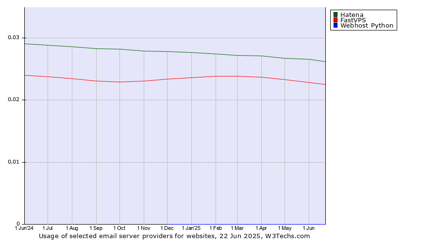 Historical trends in the usage of Hatena vs. FastVPS vs. Webhost Python