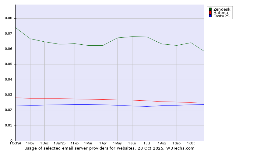 Historical trends in the usage of Zendesk vs. Hatena vs. FastVPS