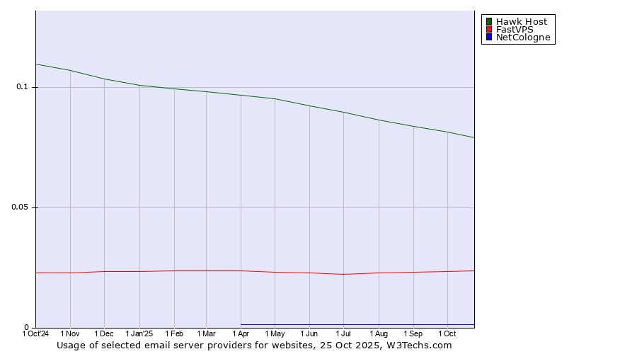 Historical trends in the usage of Hawk Host vs. FastVPS vs. NetCologne